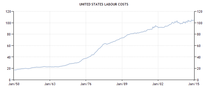 Prelim Unit Labor Costs