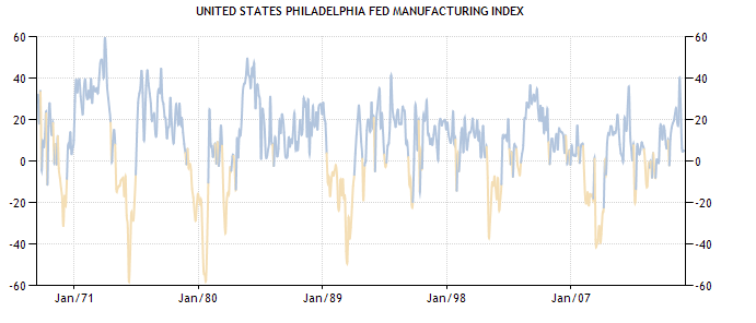 Philly fed manufacturing index belajar forex untuk trading gold and silver along with forex