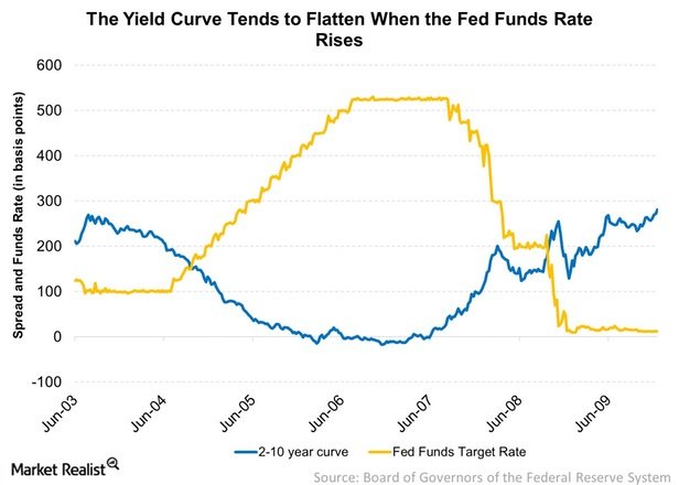 Interest rate và yield