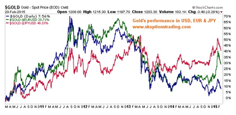 Lãi suất mỹ tác động lên giá vàng