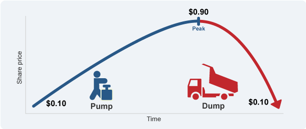 Pump and Dump trên thị trường cryptocurrency