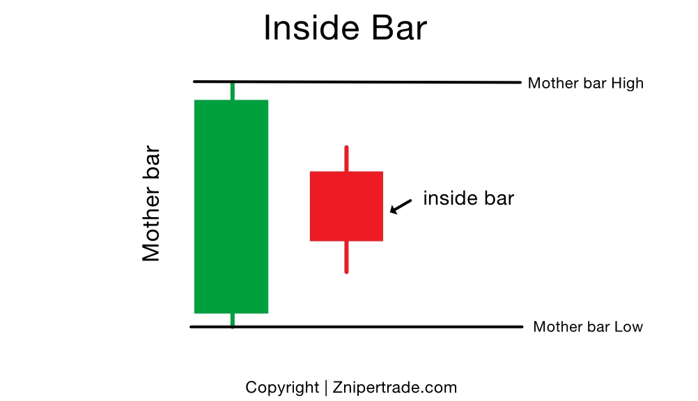 Chiến thuật giao dịch inside bar