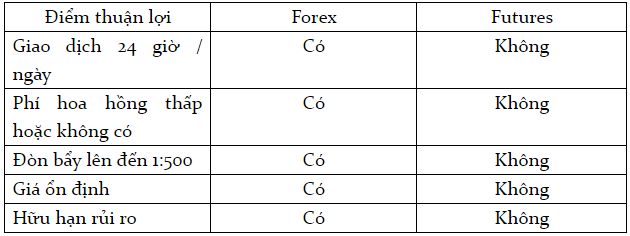 So sánh thị trường Forex với thị trường Futures