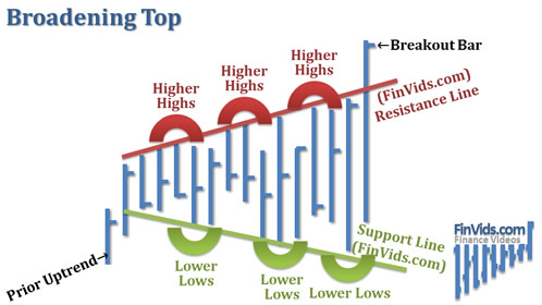 Mô hình giá Broadening Top/Bottom