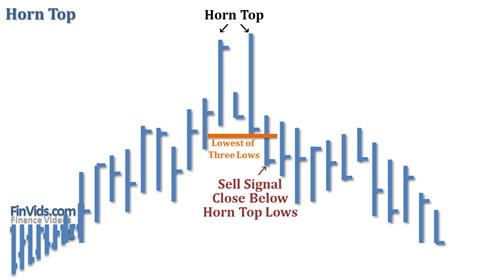 Mô hình giá Horn Top / Bottom