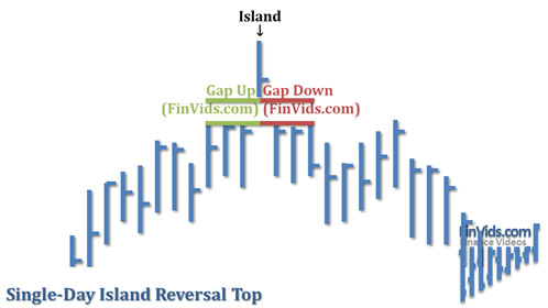 Mô hình giá Island Reversals