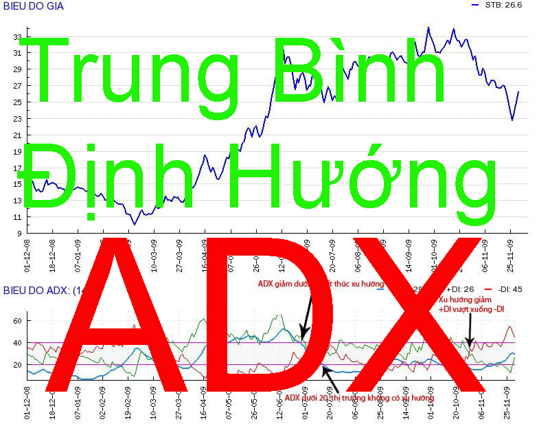 Chỉ báo ADX-Average Directional Index