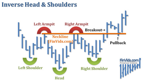Mô hình giá Inverse Head and Shoulders – Đỉnh đầu 2 vai đảo ngược