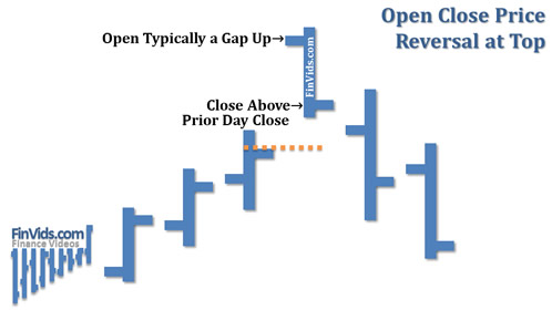 Mô hình giá Open Close Reversal – Giá đóng mở đảo chiều