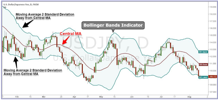 Swing trading với Indicator Bollinger Bands