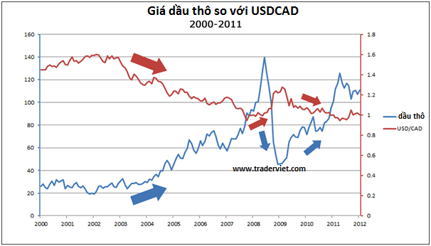 Tương quan giữa dầu thô và USDCAD