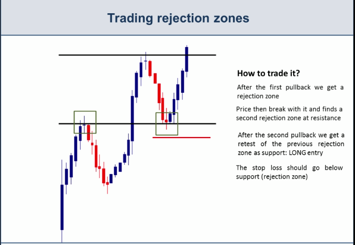Trading Rejection Zones-Giao dịch các khu vực từ chối
