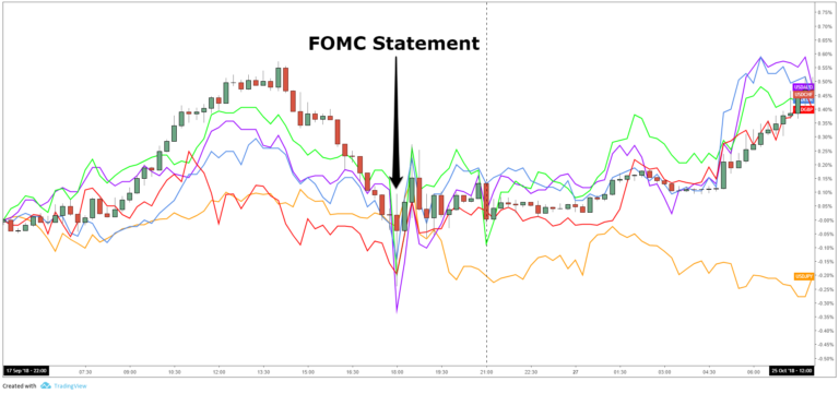 Chờ đợi điều gì từ biên bản FOMC tháng 11