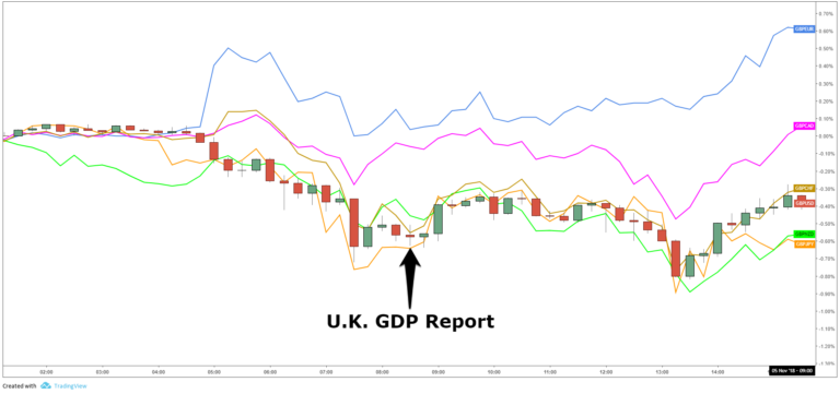 Xem trước sự kiện GDP sơ bộ của Vương Quốc Anh