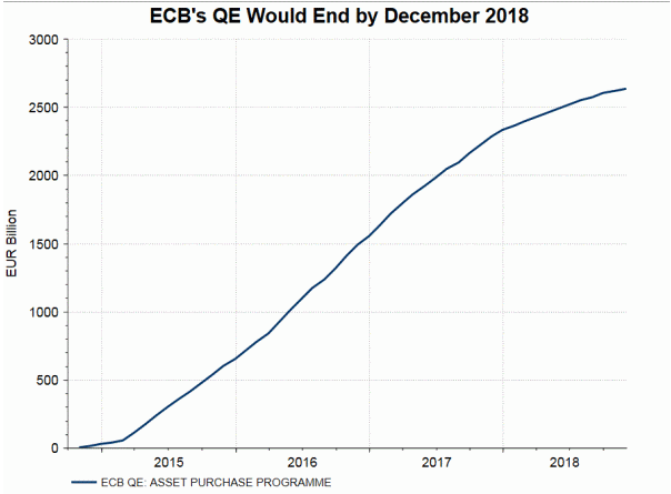 Chính sách của ECB sau khi kết thúc QE