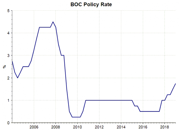 Dự báo USDCAD 9/1-Lãi suất và chính sách tiền tệ canada