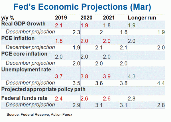 Những ý chính về cuộc họp FOMC rạng sáng 21 tháng 3