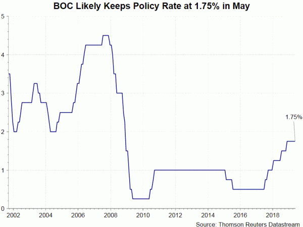 Dữ liệu kinh tế cải thiện BOC vẫn không tăng lãi suất