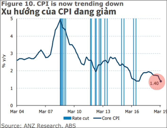 Ngân hàng trung ương New Zealand liệu có hạ lãi suất?