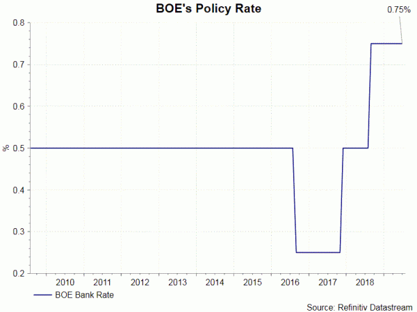 Lãi suất BOE- Kỳ vọng giữ nguyên lãi suất