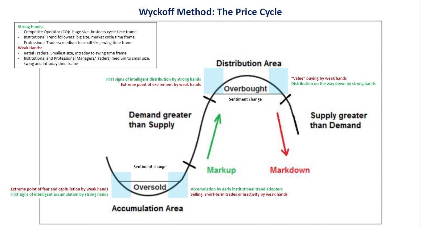 Tổng quan về phương pháp Wyckoff