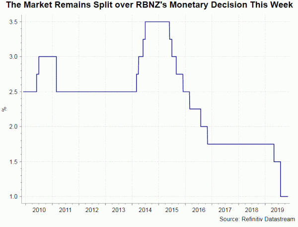 RBNZ Preview-Công bố lãi suất Cục Dự trữ Liên bang New Zealand
