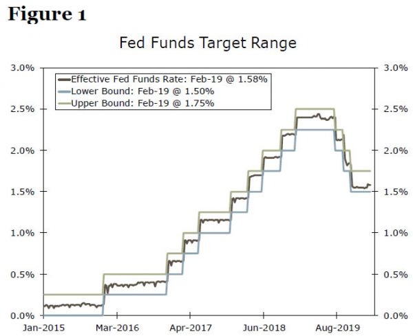 COVID-19 sẽ buộc tay Fed?