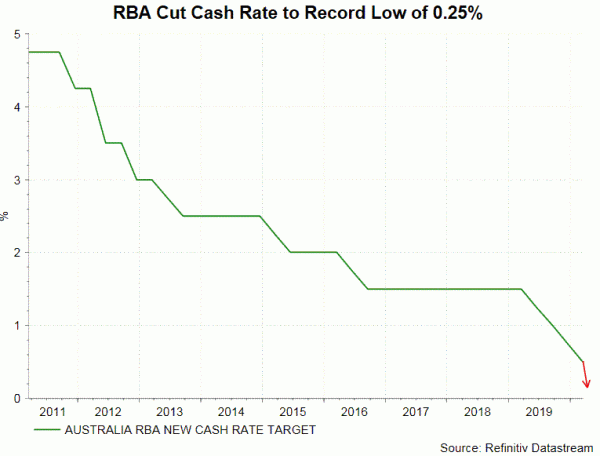 RBA cắt giảm lãi suất khẩn cấp-Khởi động QE