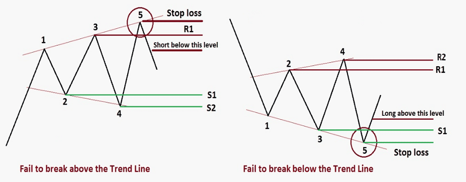 Mô hình tam giác  Triangle Pattern  đặc điểm và cách giao dịch  Học  Price Action