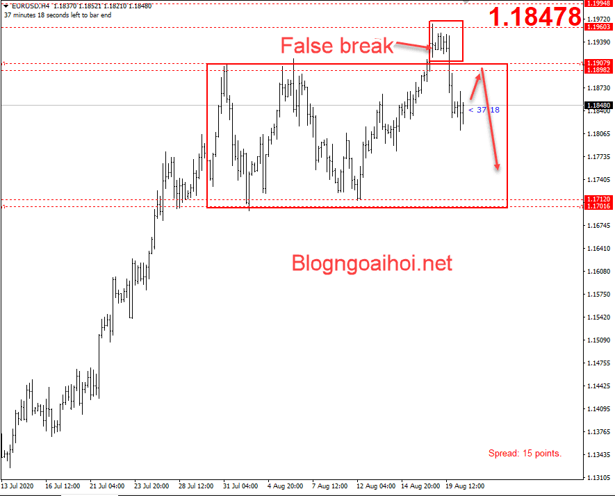EURUSD 25/8-Tín hiệu False break