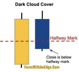 Cách giao dịch mô hình nến The Dark Cloud Cover (Nến mây đen che phủ)