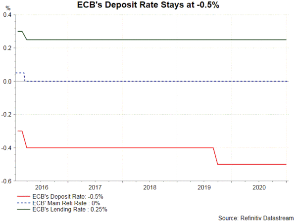 Cuộc họp ECB-Phản ứng với đồng EUR mạnh- Lãi suất ECB