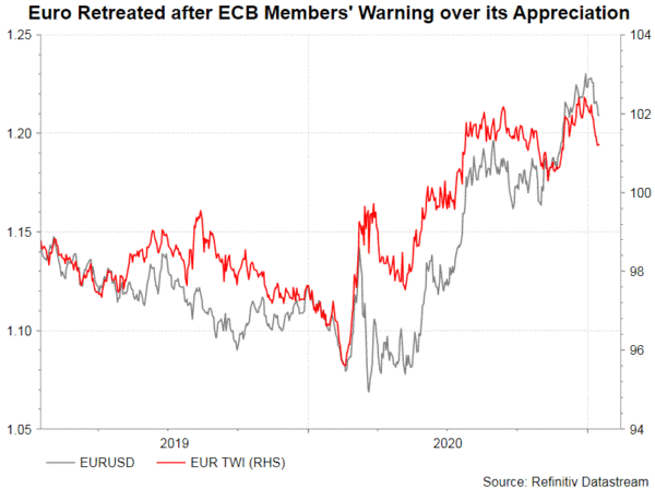 Cuộc họp ECB-Phản ứng với đồng EUR mạnh
