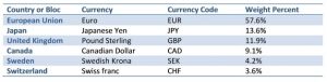 USD Index 1