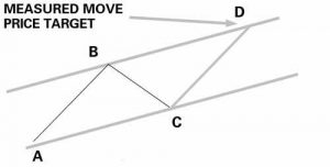 Measure move - khái niệm chốt lời hiệu quả trong phân tích kỹ thuật-2