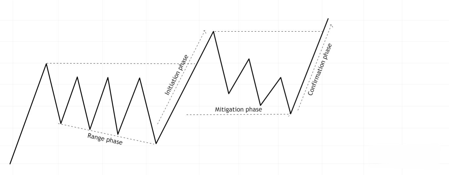 Hình 1. 4 phase trong Order Flow xu hướng tăng.