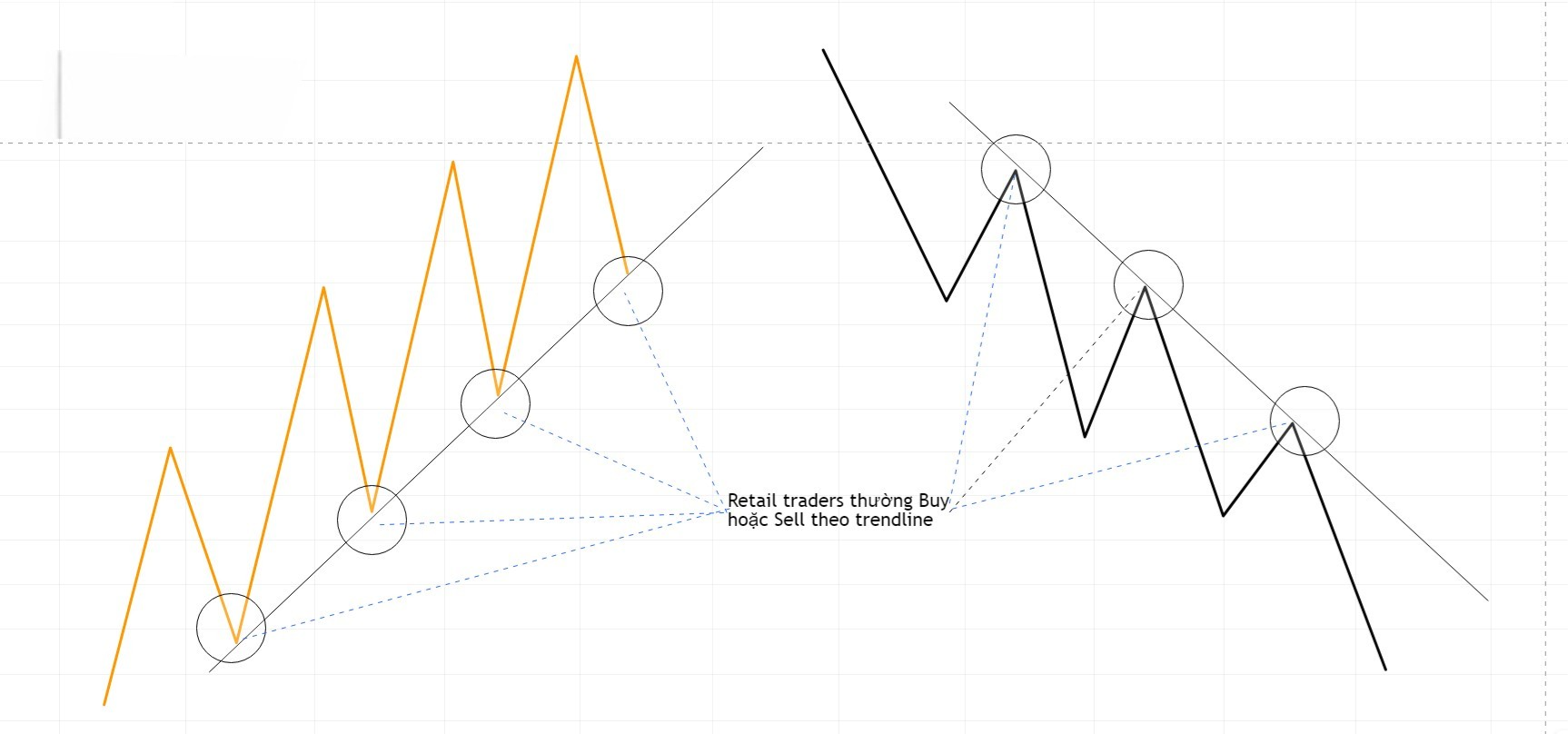 Hình 3. Trader thường giao dịch theo Trendline.