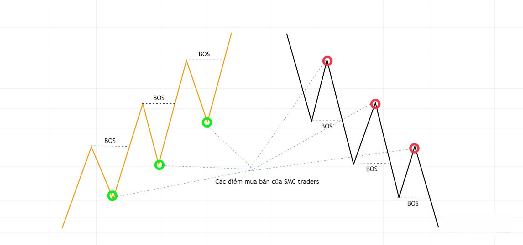 Hình 7. Điểm mua bán theo tín hiệu BOS của SMC traders.