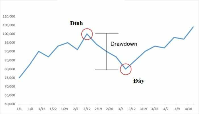 Tìm hiểu thuật ngữ Drawdown trong giao dịch forex