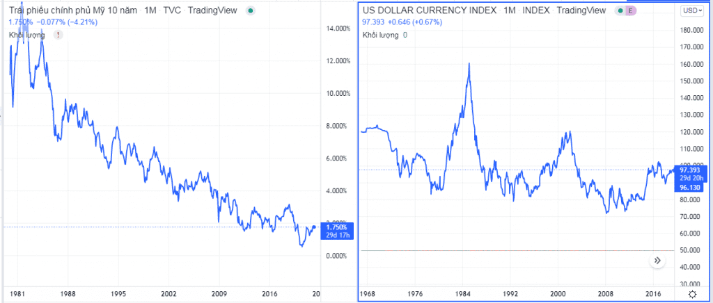 Tương quan giữa lãi suất trái phiếu và sức mạnh của đồng USD